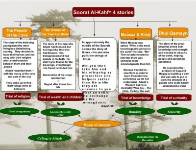 A Study of Surah al-Kahf